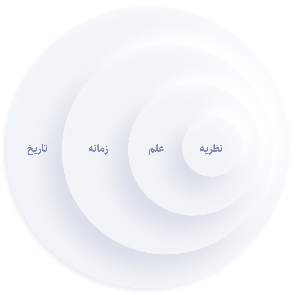 نسبت نظریه با علم، زمانه و تاریخ